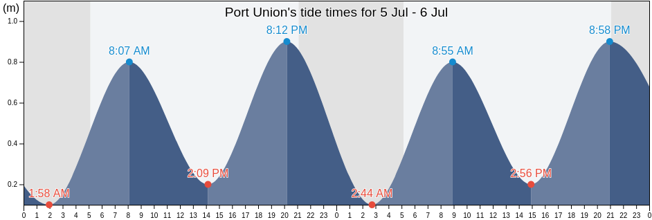 Port Union, Newfoundland and Labrador, Canada tide chart