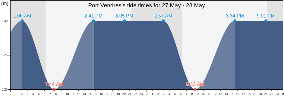 Port Vendres, Pyrenees-Orientales, Occitanie, France tide chart