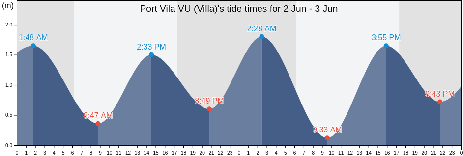Port Vila VU (Villa), Ouvea, Loyalty Islands, New Caledonia tide chart