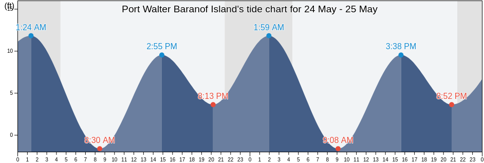 Port Walter Baranof Island, Sitka City and Borough, Alaska, United States tide chart