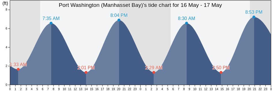 Port Washington (Manhasset Bay), Bronx County, New York, United States tide chart