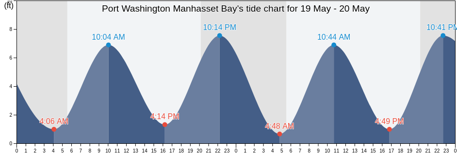 Port Washington Manhasset Bay, Bronx County, New York, United States tide chart
