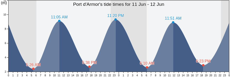 Port d'Armor, Cotes-d'Armor, Brittany, France tide chart