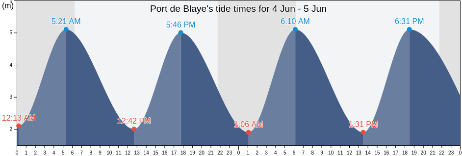 Port de Blaye, Nouvelle-Aquitaine, France tide chart