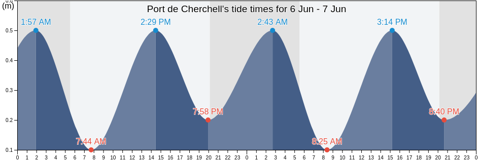 Port de Cherchell, Algeria tide chart