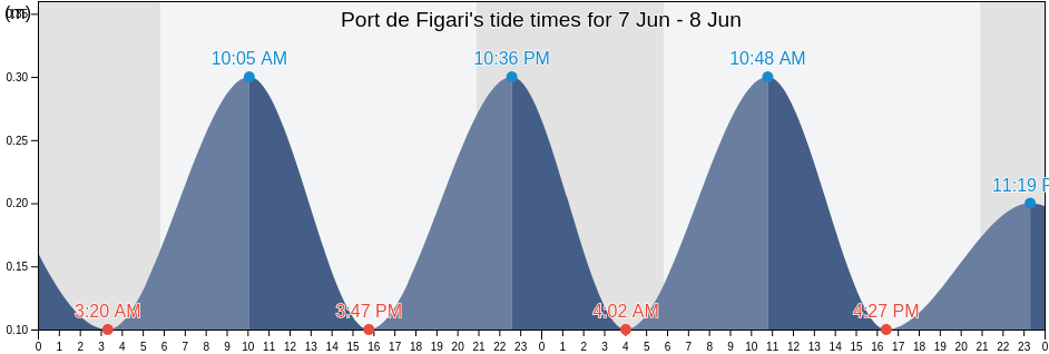 Port de Figari, Corsica, France tide chart