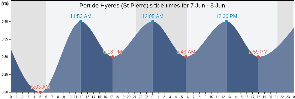 Port de Hyeres (St Pierre), Provence-Alpes-Cote d'Azur, France tide chart