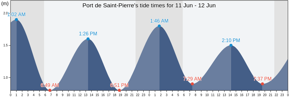 Port de Saint-Pierre, Saint Pierre and Miquelon tide chart