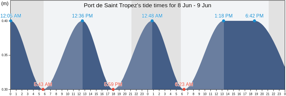 Port de Saint Tropez, Provence-Alpes-Cote d'Azur, France tide chart