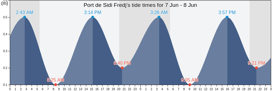 Port de Sidi Fredj, Algeria tide chart