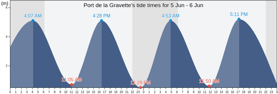 Port de la Gravette, Pays de la Loire, France tide chart