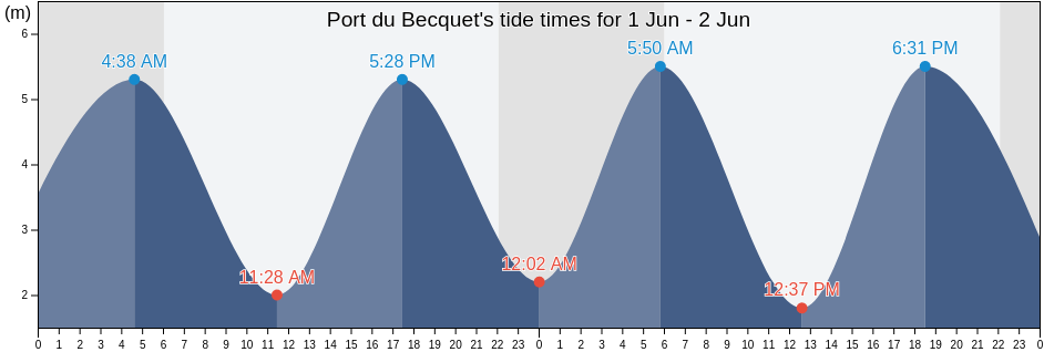 Port du Becquet, Normandy, France tide chart