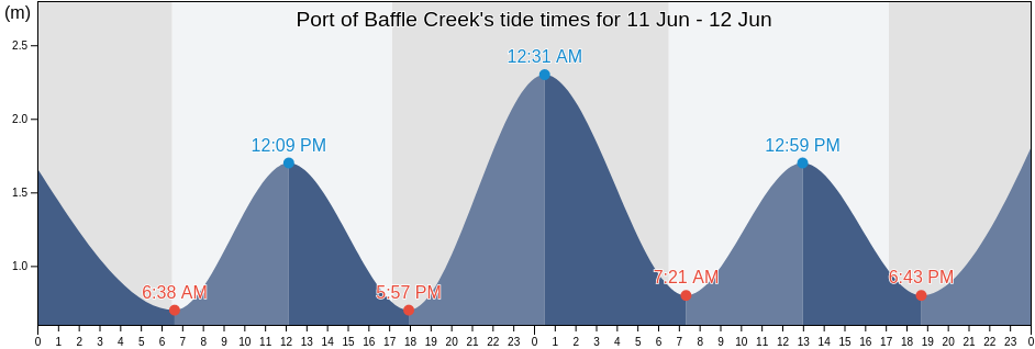 Port of Baffle Creek, Queensland, Australia tide chart
