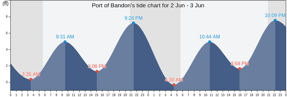 Port of Bandon, Coos County, Oregon, United States tide chart