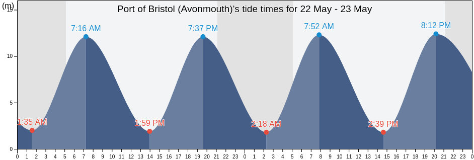 Port of Bristol (Avonmouth), City of Bristol, England, United Kingdom tide chart