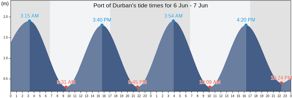 Port of Durban, KwaZulu-Natal, South Africa tide chart