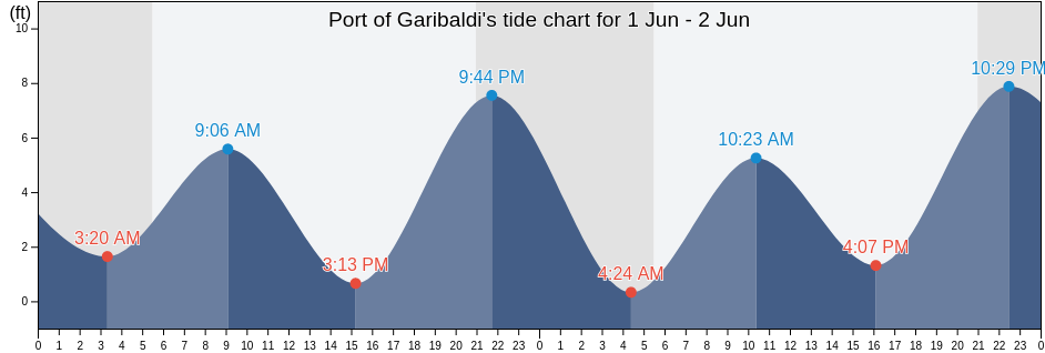 Port of Garibaldi, Tillamook County, Oregon, United States tide chart