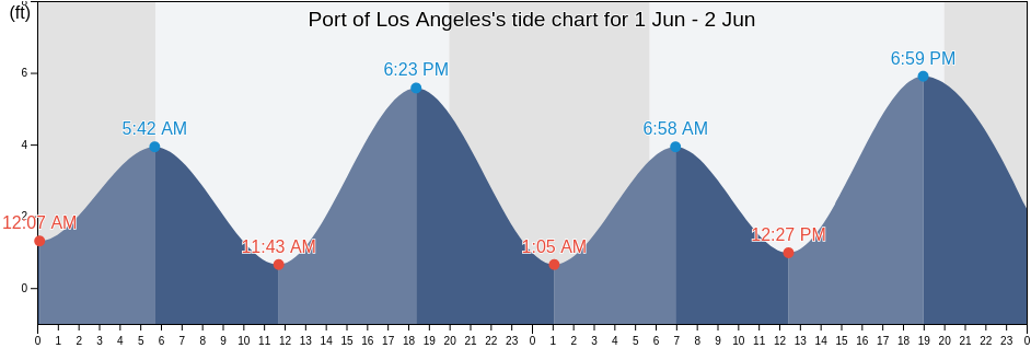 Port of Los Angeles, Los Angeles County, California, United States tide chart