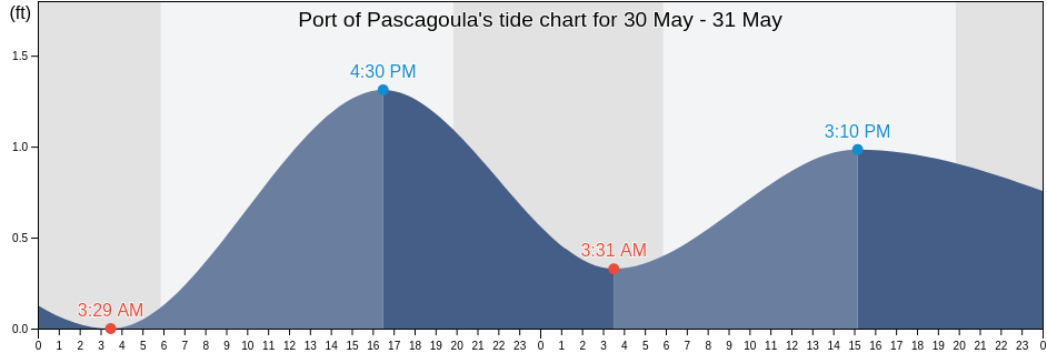 Port of Pascagoula, Jackson County, Mississippi, United States tide chart