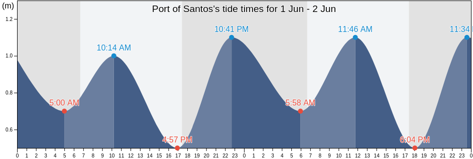 Port of Santos, Guaruja, Sao Paulo, Brazil tide chart