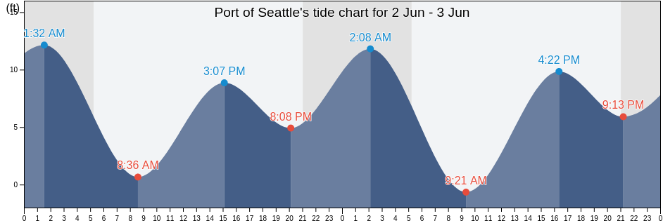 Port of Seattle, King County, Washington, United States tide chart
