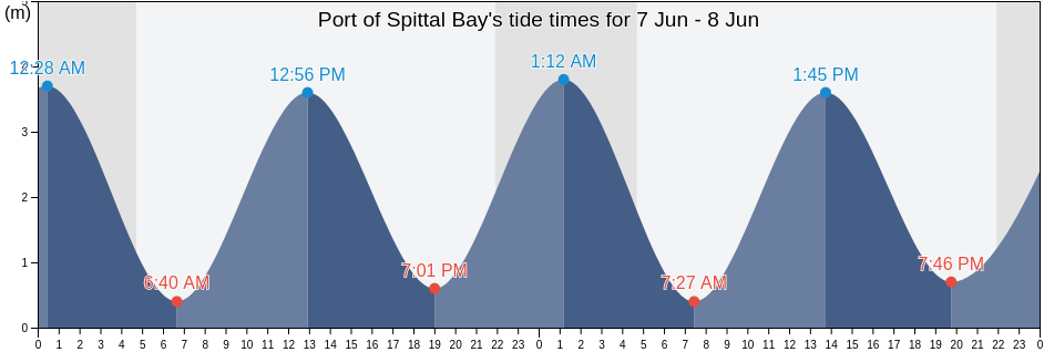 Port of Spittal Bay, Scotland, United Kingdom tide chart