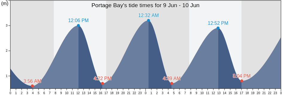 Portage Bay, Marlborough, New Zealand tide chart