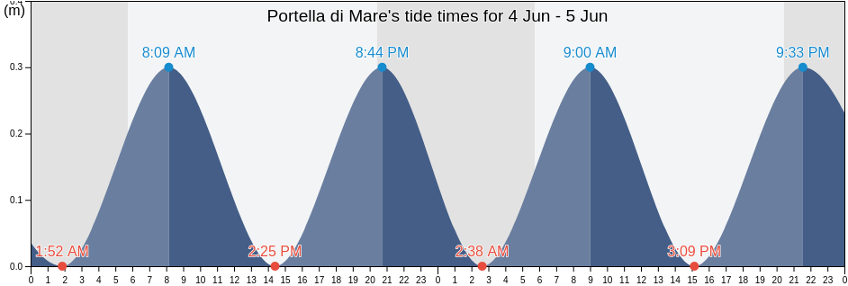 Portella di Mare, Palermo, Sicily, Italy tide chart