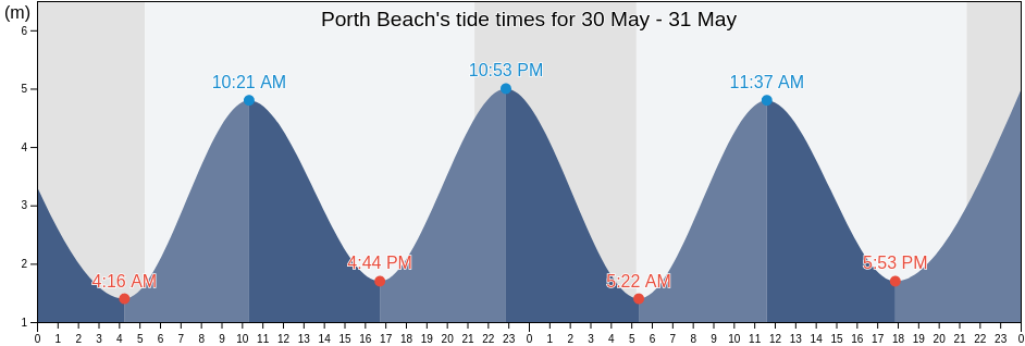 Porth Beach, Cornwall, England, United Kingdom tide chart