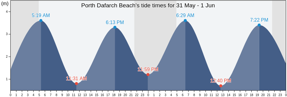 Porth Dafarch Beach, Anglesey, Wales, United Kingdom tide chart