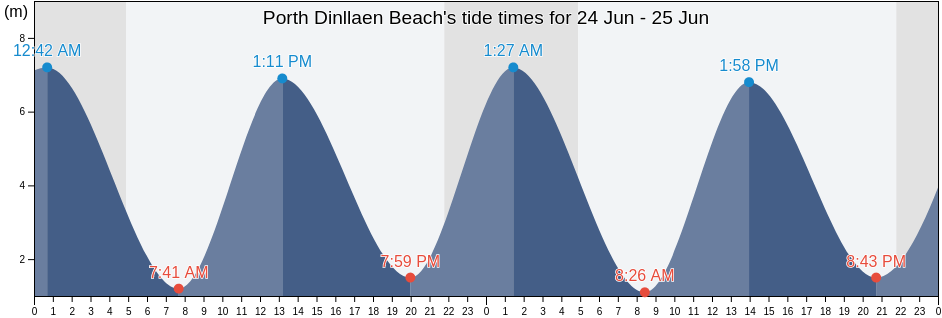 Porth Dinllaen Beach, Gwynedd, Wales, United Kingdom tide chart