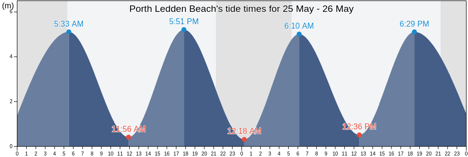 Porth Ledden Beach, Cornwall, England, United Kingdom tide chart