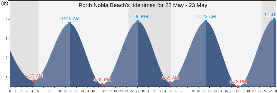 Porth Nobla Beach, Anglesey, Wales, United Kingdom tide chart