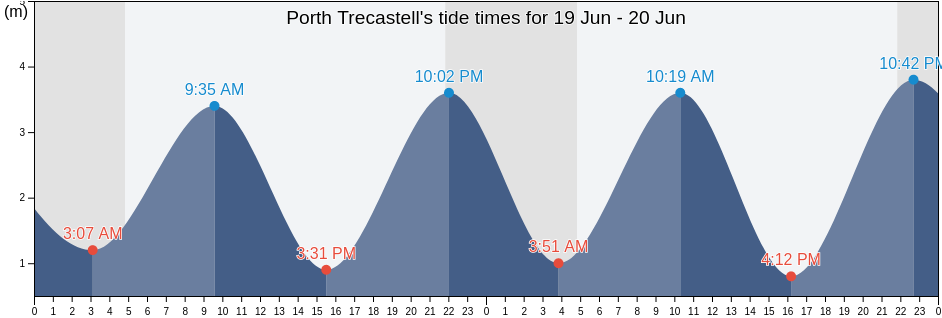 Porth Trecastell, Anglesey, Wales, United Kingdom tide chart