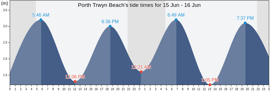 Porth Trwyn Beach, Anglesey, Wales, United Kingdom tide chart