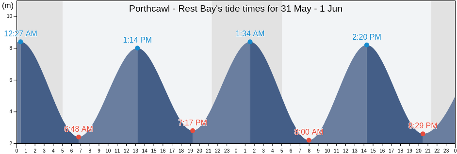 Porthcawl - Rest Bay, Bridgend county borough, Wales, United Kingdom tide chart