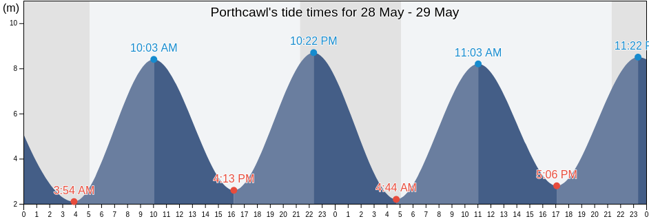 Porthcawl, Bridgend county borough, Wales, United Kingdom tide chart
