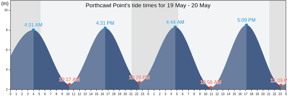 Porthcawl Point, Bridgend county borough, Wales, United Kingdom tide chart