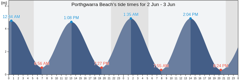 Porthgwarra Beach, Cornwall, England, United Kingdom tide chart