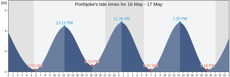 Porthjoke, Cornwall, England, United Kingdom tide chart