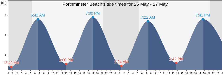 Porthminster Beach, Cornwall, England, United Kingdom tide chart