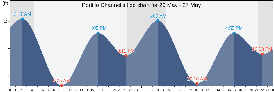Portillo Channel, Prince of Wales-Hyder Census Area, Alaska, United States tide chart