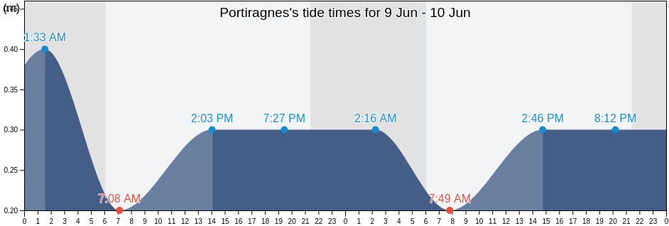 Portiragnes, Herault, Occitanie, France tide chart