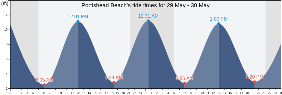 Portishead Beach, North Somerset, England, United Kingdom tide chart