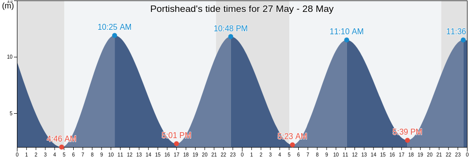 Portishead, North Somerset, England, United Kingdom tide chart