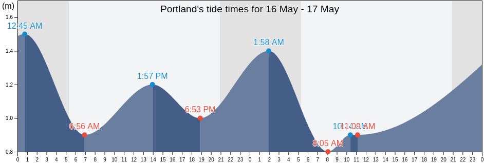Portland, Dorset, England, United Kingdom tide chart