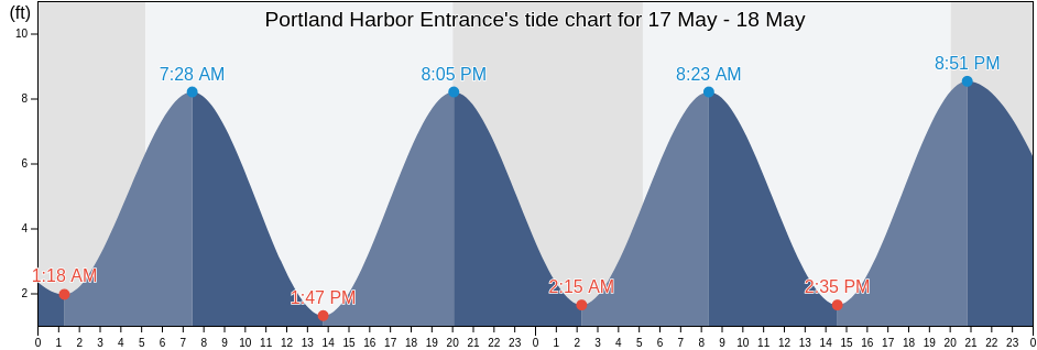 Portland Harbor Entrance, Cumberland County, Maine, United States tide chart