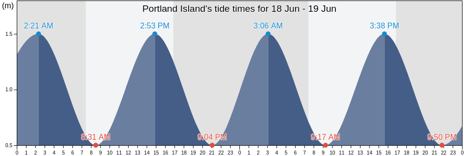 Portland Island, Wairoa District, Hawke's Bay, New Zealand tide chart