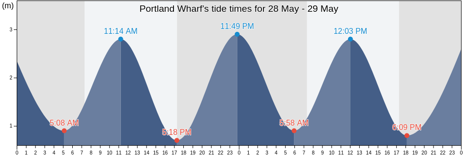 Portland Wharf, Whangarei, Northland, New Zealand tide chart