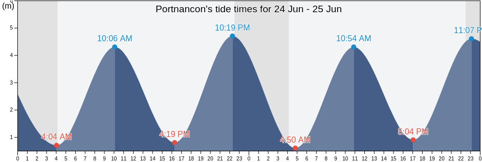 Portnancon, Orkney Islands, Scotland, United Kingdom tide chart